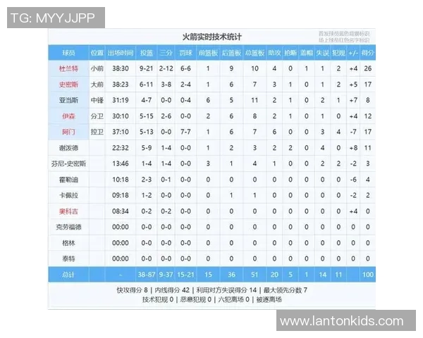 崩盘在即！联盟第一主场翻车！残阵雷霆18-4打懵火箭，却被杜兰特申京联手掀翻